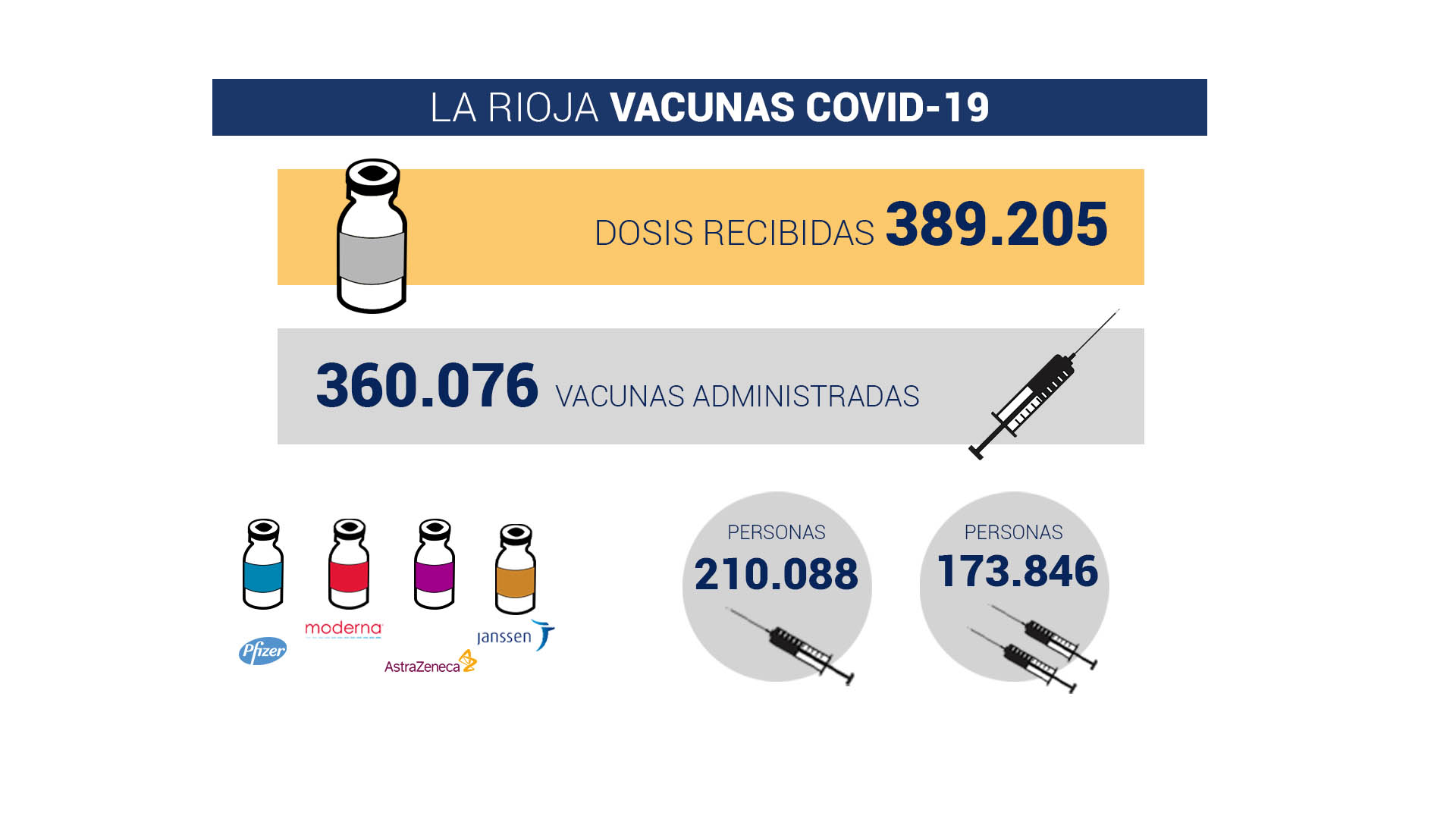 El avance de la vacunación en La Rioja